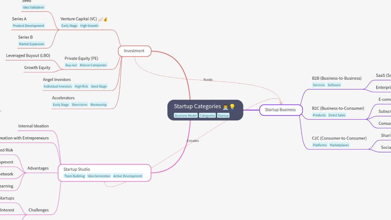 Business startup mind map detailed branches