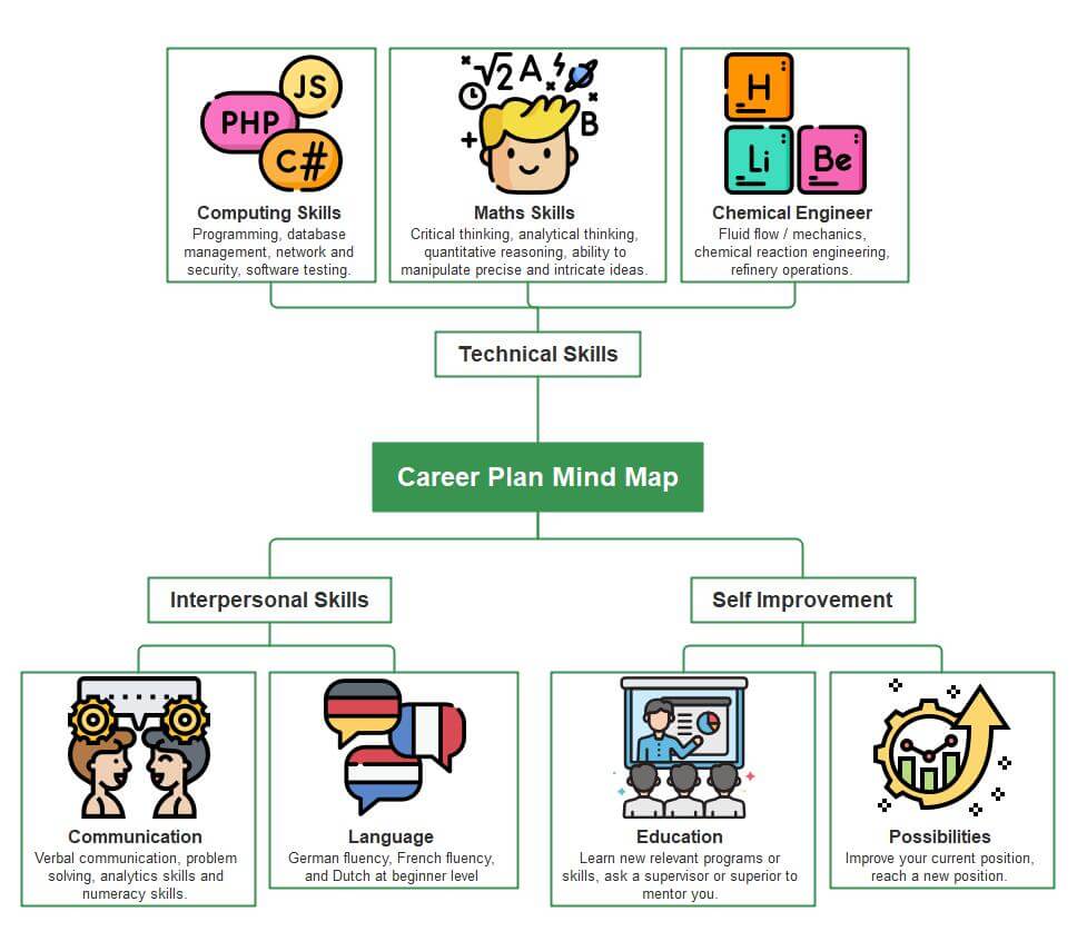 Career improvement mind map overview