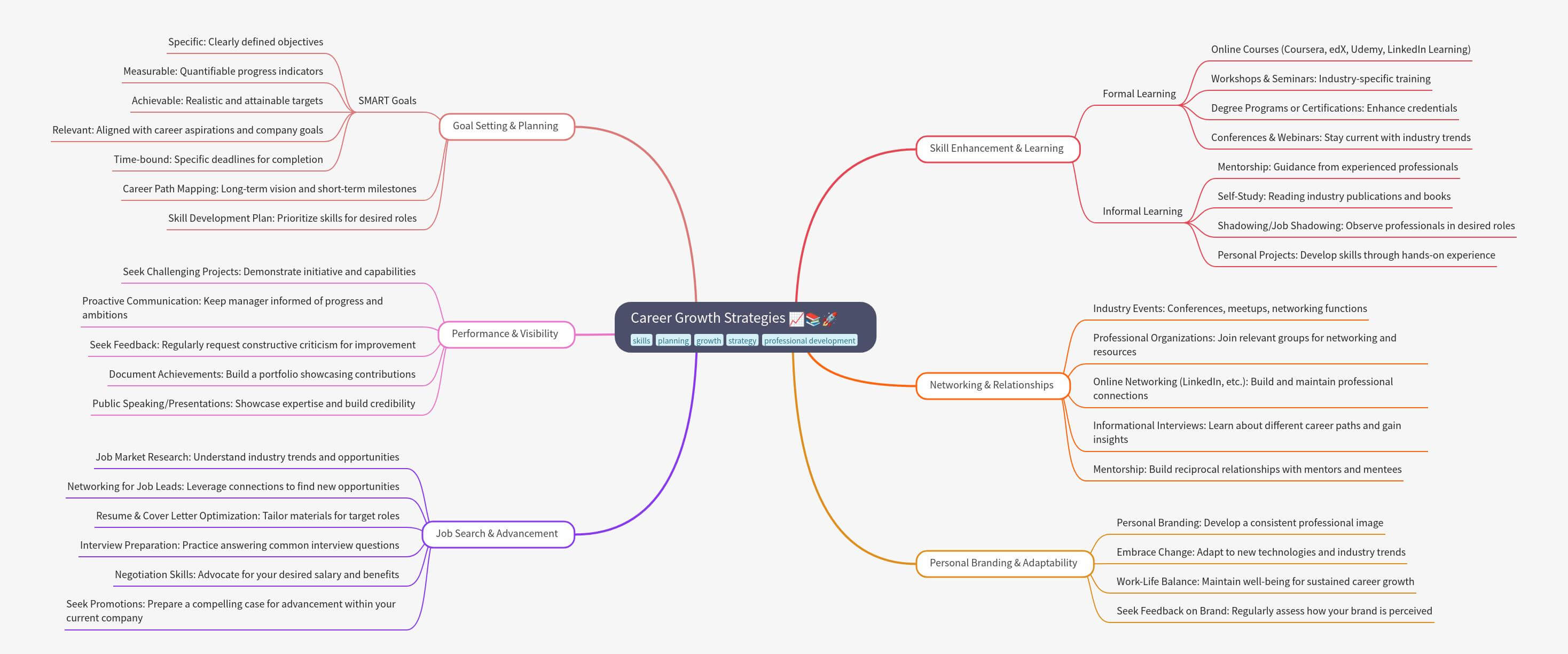 Career improvement mind map detailed branches