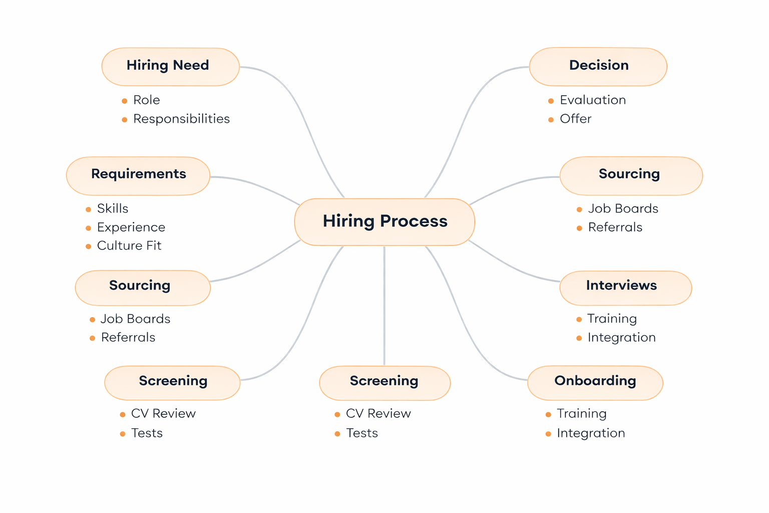 Hiring process mind map detailed branches